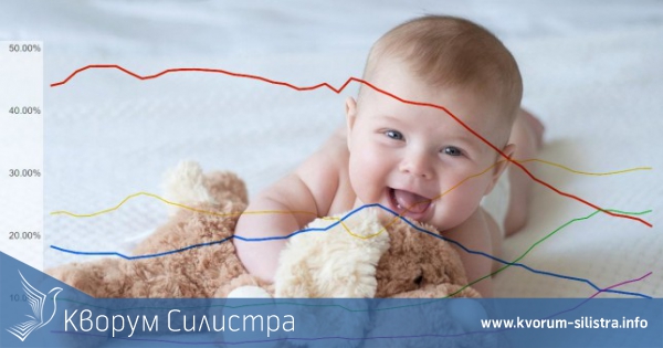 Раждаемостта в Силистренска област намалява