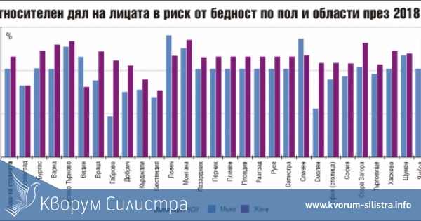 Мъжете в Силистренско живееят в по-голям риск от бедност, отколкото жените