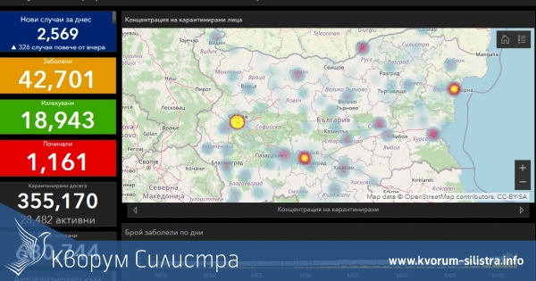 Заразата за денонощие: минахме 300 след нови 6 с COVID-19 в Силистренско, от 2569 за страната