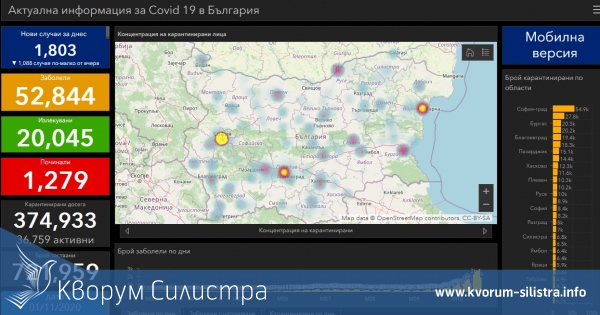 Нов антирекорд след 28 нови заразени с коронавирус в област Силистра при 1803 в страната