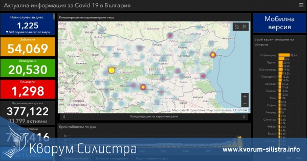 Заразата за денонощие: достигнахме 400 заразени с COVID-19 в Силистренско след нови 11 , при 1,225 за страната