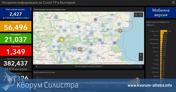Заразата за денонощие: само 4 нови с COVID-19 в Силистренско при 2427 за страната