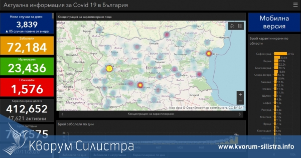 Заразата за денонощие: нови 21 с COVID-19 в Силистренско, при 3839 за страната