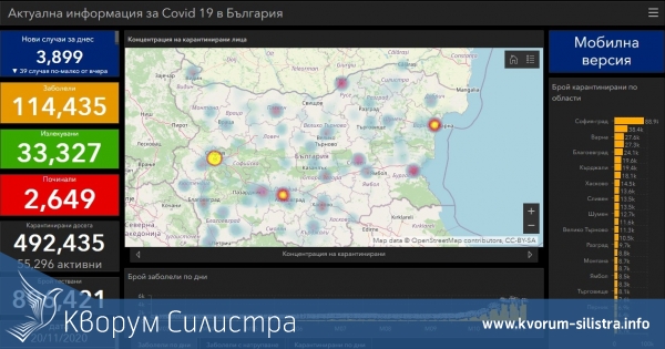 Заразата за денонощие: нови 76 с COVID-19 в Силистренско, при 3899 за страната