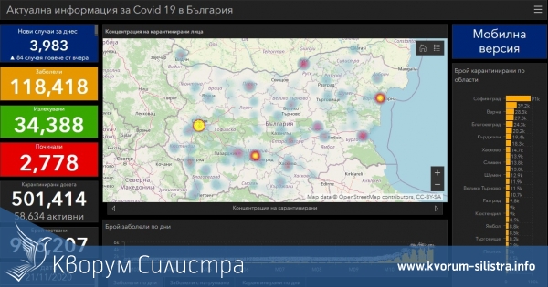Заразата за денонощие: нови 73 с COVID-19 в Силистренско, при 3983 за страната