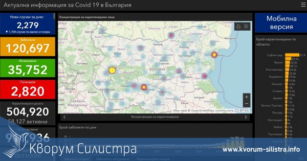 Заразата за денонощие: нови 21 с COVID-19 в Силистренско, при 2279 за страната