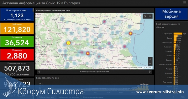 Заразата за денонощие: само една положителна проба за COVID-19 в Силистренско, при 2279 за страната