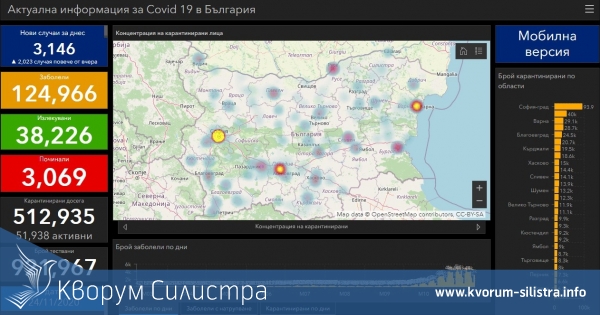 Заразата за денонощие: нови 42 с COVID-19 в Силистренско, при 3146 за страната