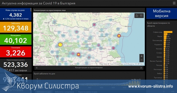Заразата за денонощие: нови 75 с COVID-19 в Силистренско, при 4382 за страната