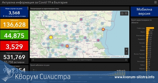 Заразата за денонощие: нови 32 с COVID-19 в Силистренско, при 3568 за страната