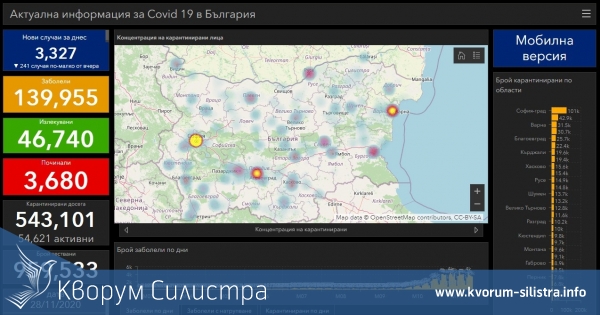 Заразата за денонощие: нови 36 с COVID-19 в Силистренско, при 3327 за страната