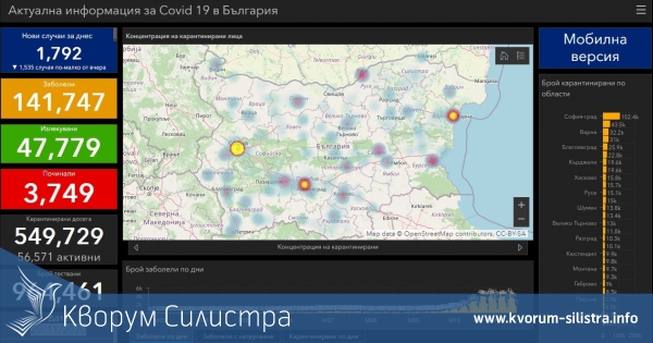 Заразата за денонощие: нови 22 с COVID-19 в Силистренско, при 1792 за страната