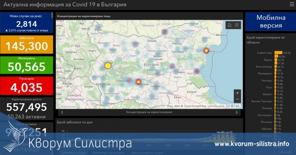 Заразата за денонощие: нови 65 с COVID-19 в Силистренско, при 2814 за страната