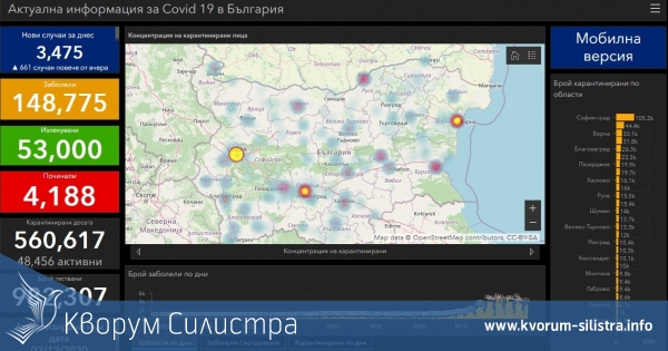 Заразата за денонощие: нови 36 с COVID-19 в Силистренско, при 3475 за страната