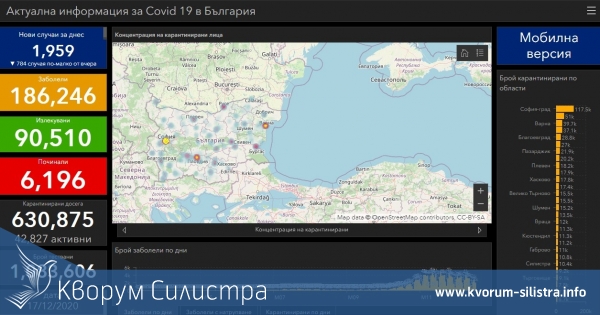 Заразата за денонощие: нови 36 с COVID-19 в Силистренско, при 1959 за страната