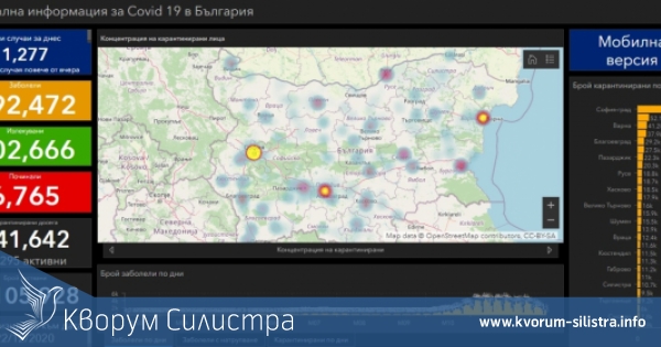 Заразата за денонощие: нови 25 с COVID-19 в Силистренско, при 1277 за страната