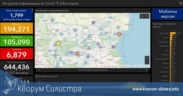 Заразата за денонощие: нови 21 с COVID-19 в Силистренско, при 1799 за страната