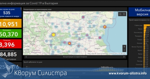 Заразата за денонощие: нови 17 с COVID-19 в Силистренско, при 535 за страната