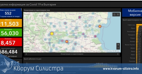 Заразата за денонощие: нови 7 с COVID-19 в Силистренско, при 552 за страната