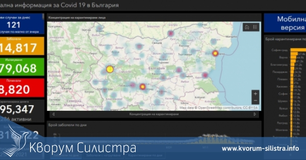 Заразата за денонощие: една нова проба с COVID-19 в Силистренско, при 121 за страната