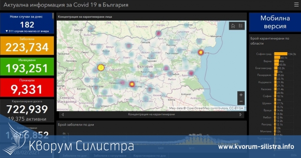 Заразата за денонощие: нови 3 с COVID-19 в Силистренско, при 182 за страната