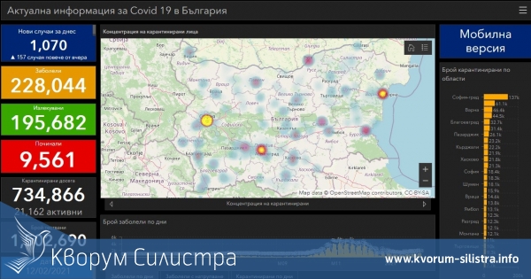 Заразата за денонощие: нови 14 с COVID-19 в Силистренско, при 1071 за страната