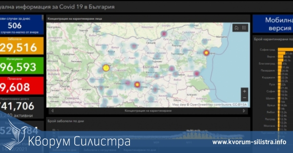 Заразата за денонощие: нови 5 с COVID-19 в Силистренско, при 506 за страната