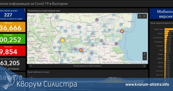 Без диагностициран заразен с коронавирус в област Силистра за последното денонощие