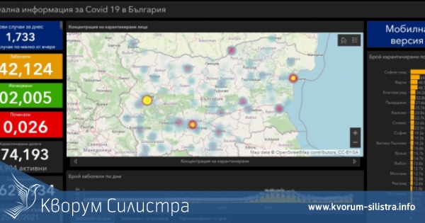 Заразата за денонощие: нови 19 с COVID-19 в Силистренско, при 1733 за страната