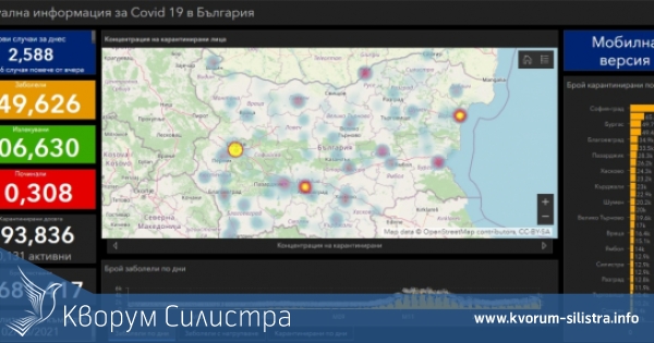 Заразата за денонощие: нов пик от 36 с COVID-19 в Силистренско, при 2588 за страната