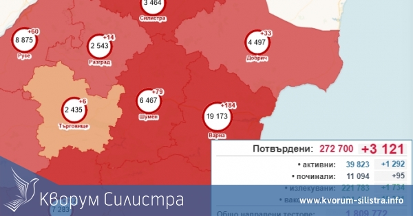 Заразата: 63 с COVID-19 в Силистренско открити за едно денонощие, при 3121 за страната