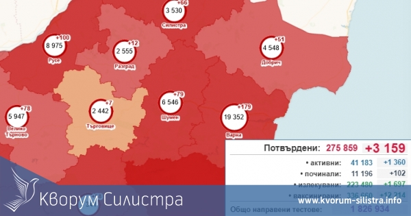 Заразата: 66 с COVID-19 в Силистренско открити за едно денонощие, при 3159 за страната