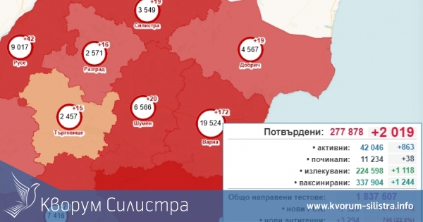 Заразата: 19 с COVID-19 в Силистренско открити за едно денонощие, при 2019 за страната