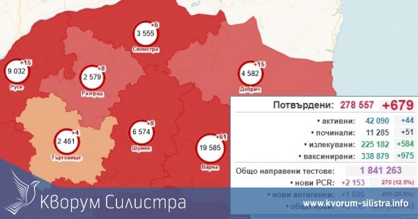 Заразата: 6 с COVID-19 в Силистренско открити за едно денонощие, при 679 за страната