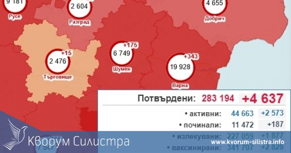 Нов абсолютен пик на заразени в Силистренско - 130 с COVID-19, при 4637 за страната