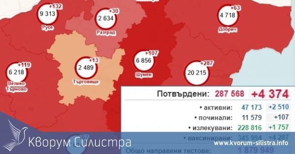 Бройката на заразените в Силистренско не пада под 100, при 4374 за страната