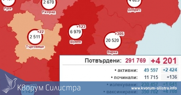 Броят на заразените катери нов пик в Силистренско, при 4201 за страната
