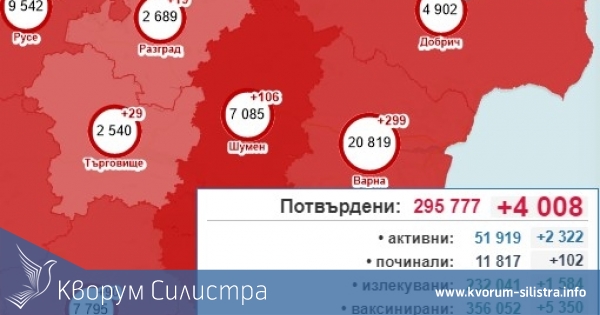 Бройката на заразените в Силистренско за един ден не пада под 100, при 4008 за страната