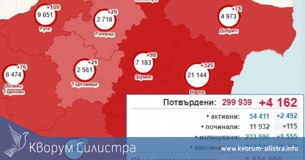 Отново трицифрена бройка на заразените в Силистренско за денонощие, при 4162 за страната