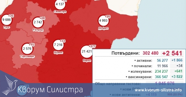 Троен спад на заразените за денонощието в Силистренско, при 2541 за страната