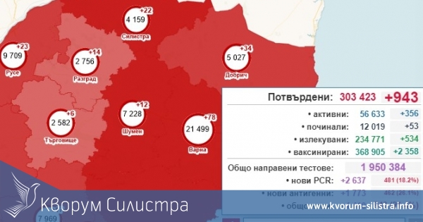 Заразата: 22 с COVID-19 в Силистренско открити за едно денонощие, при 943 за страната