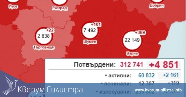 Почти двоен спад при заразените в Силистренско, при рекордните 4851 за страната