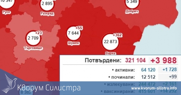 Спад с близо една трета на заразяванията с коронавирус в Силистренско, при 3988 за страната