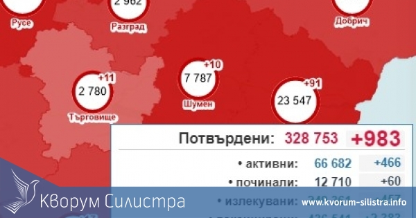 Едноцифрена бройка на заразените в Силистренско за денонощие, при 983 за страната
