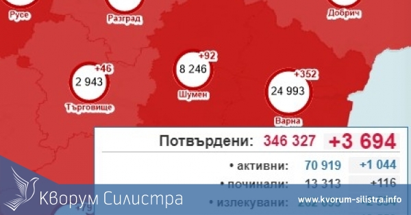 Запазва се тенденцията на спад на заразените с COVID-19 в Силистренско, при 3 694 за страната