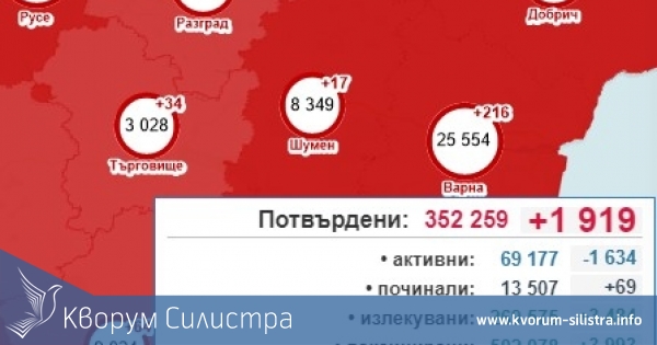 Рязък спад на заразените в почивния ден в Силистренско, при 1 919 за страната