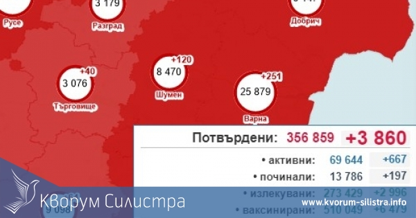 Бройката на заразените в Силистренско скочи почти до 100, при 3 860 за страната