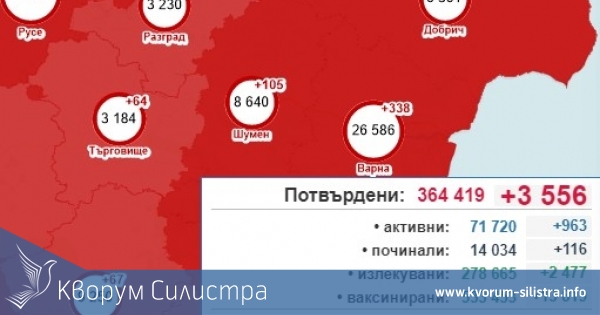 Спад на заразените с COVID-19 в Силистренско, при 3 556 за страната