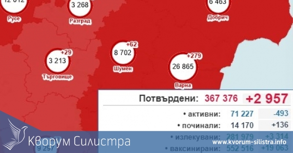 Продължава спада на заразените с COVID-19 в Силистренско, при 2957 за страната