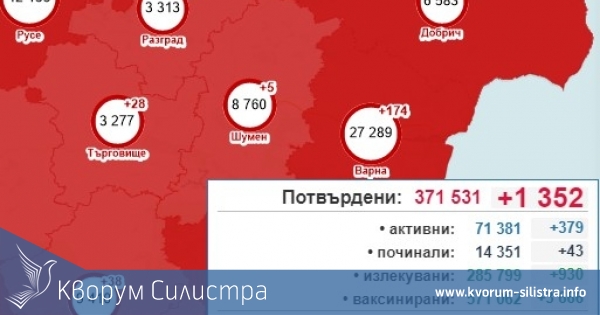Само 10 новозаразени в почивния ден в Силистренско, при 1 352 за страната